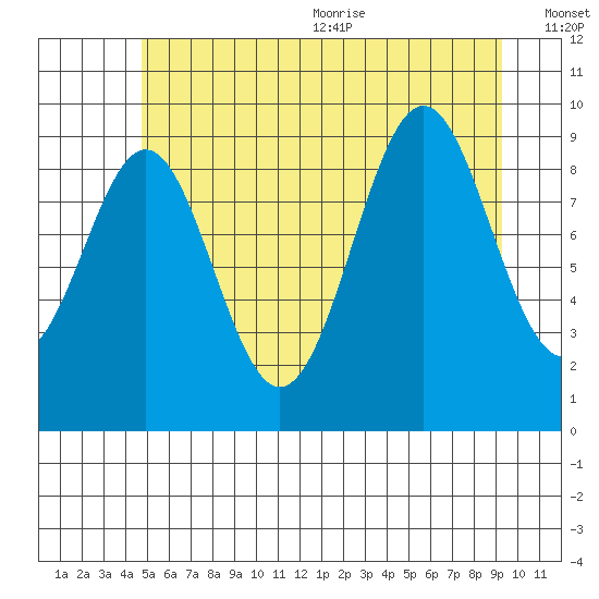 Pole Anchorage tide chart for Monday, July 24, 2023
