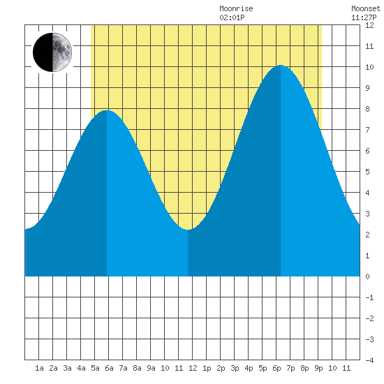 Pole Anchorage tide chart for Tuesday, July 25, 2023