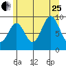 Pole Anchorage tide chart for Tuesday, July 25, 2023