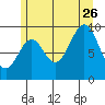 Pole Anchorage tide chart for Wednesday, July 26, 2023