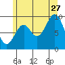 Pole Anchorage tide chart for Thursday, July 27, 2023