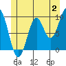 Pole Anchorage tide chart for Sunday, July 2, 2023