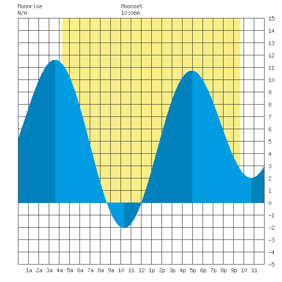 Pole Anchorage tide chart for Friday, July 7, 2023