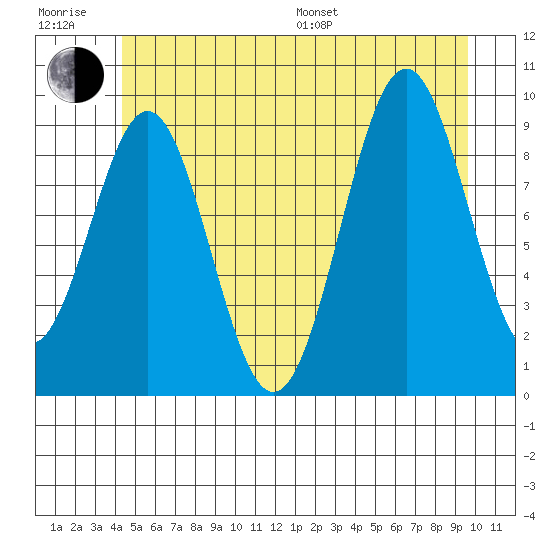 Pole Anchorage tide chart for Sunday, July 9, 2023