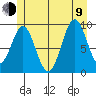 Pole Anchorage tide chart for Sunday, July 9, 2023