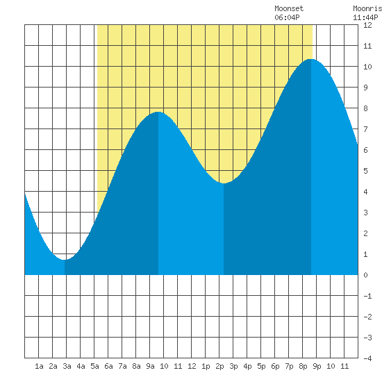 Pole Anchorage tide chart for Thursday, August 10, 2023