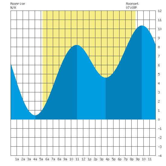 Pole Anchorage tide chart for Friday, August 11, 2023