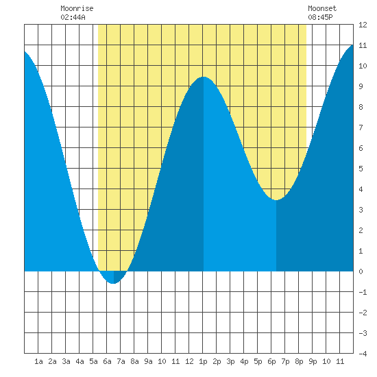 Pole Anchorage tide chart for Monday, August 14, 2023