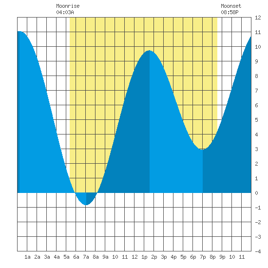 Pole Anchorage tide chart for Tuesday, August 15, 2023