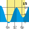Pole Anchorage tide chart for Tuesday, August 15, 2023