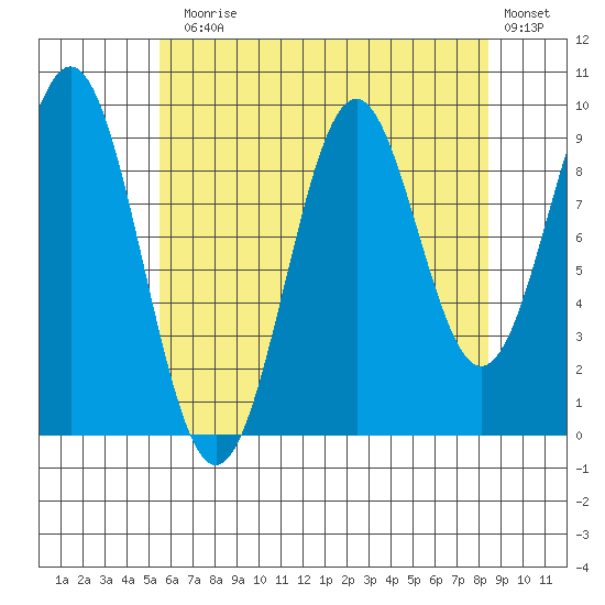 Pole Anchorage tide chart for Thursday, August 17, 2023