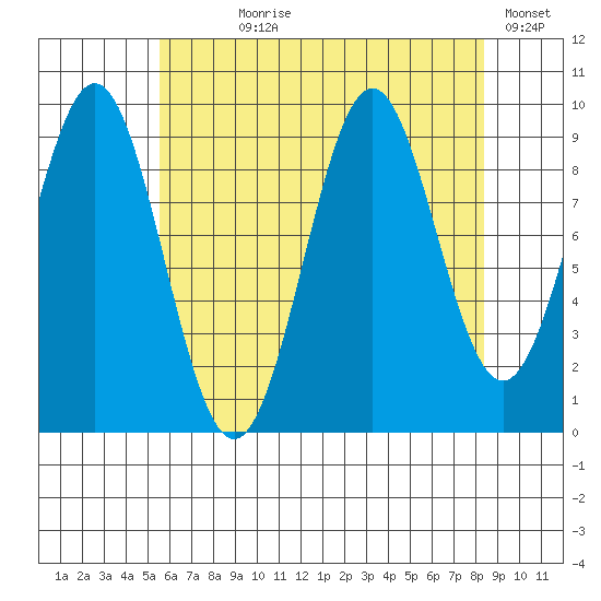 Pole Anchorage tide chart for Saturday, August 19, 2023