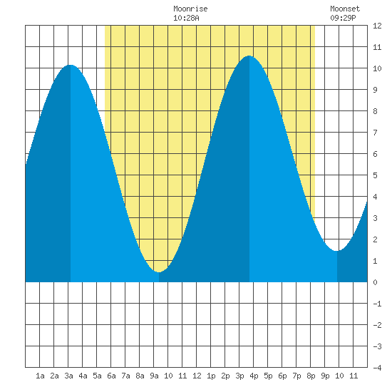 Pole Anchorage tide chart for Sunday, August 20, 2023