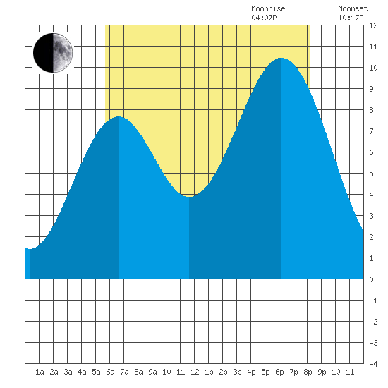 Pole Anchorage tide chart for Thursday, August 24, 2023