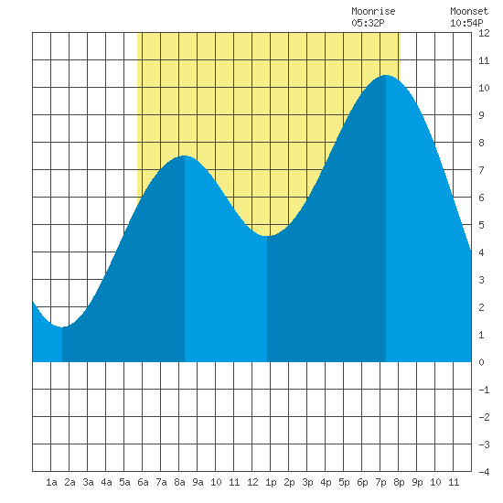 Pole Anchorage tide chart for Friday, August 25, 2023