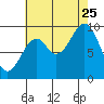 Pole Anchorage tide chart for Friday, August 25, 2023