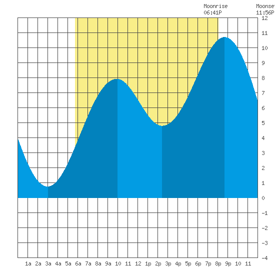 Pole Anchorage tide chart for Saturday, August 26, 2023