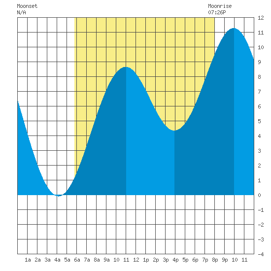 Pole Anchorage tide chart for Sunday, August 27, 2023