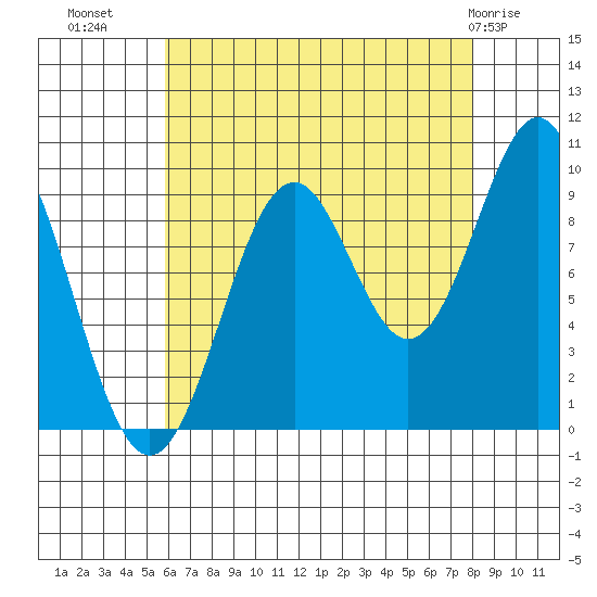 Pole Anchorage tide chart for Monday, August 28, 2023
