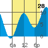 Pole Anchorage tide chart for Monday, August 28, 2023