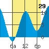 Pole Anchorage tide chart for Tuesday, August 29, 2023