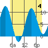 Pole Anchorage tide chart for Friday, August 4, 2023