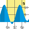 Pole Anchorage tide chart for Saturday, August 5, 2023