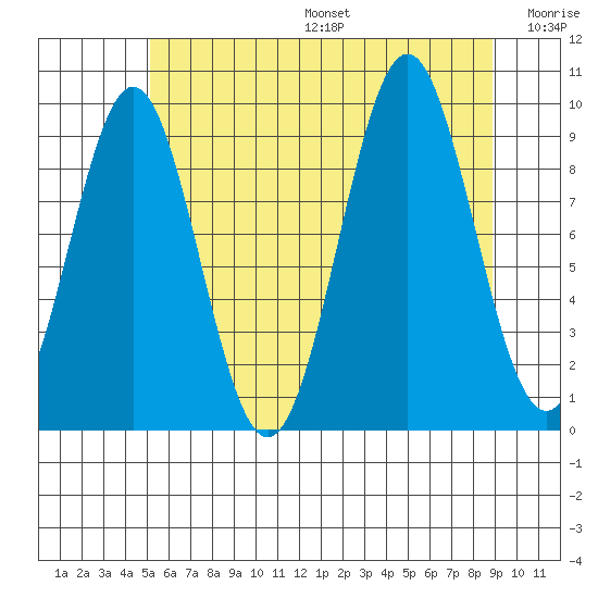 Pole Anchorage tide chart for Sunday, August 6, 2023