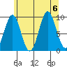 Pole Anchorage tide chart for Sunday, August 6, 2023