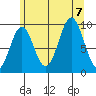 Pole Anchorage tide chart for Monday, August 7, 2023