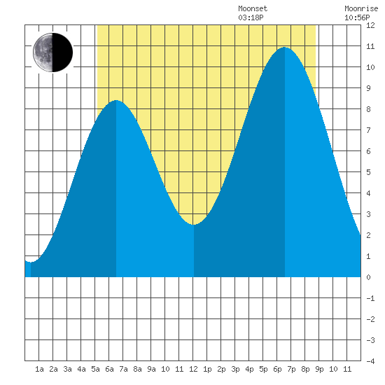 Pole Anchorage tide chart for Tuesday, August 8, 2023