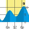 Pole Anchorage tide chart for Wednesday, August 9, 2023