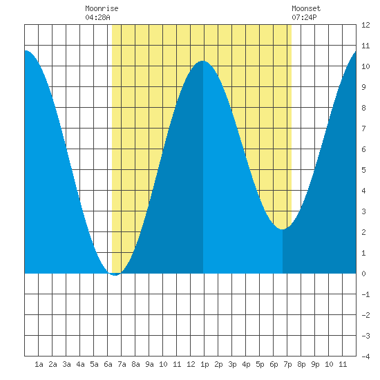 Pole Anchorage tide chart for Wednesday, September 13, 2023