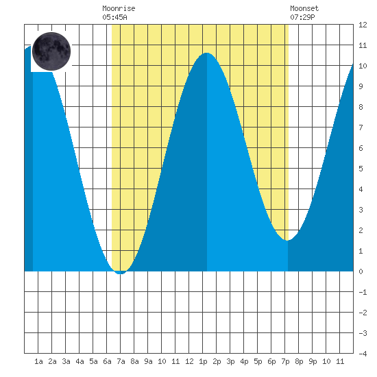 Pole Anchorage tide chart for Thursday, September 14, 2023