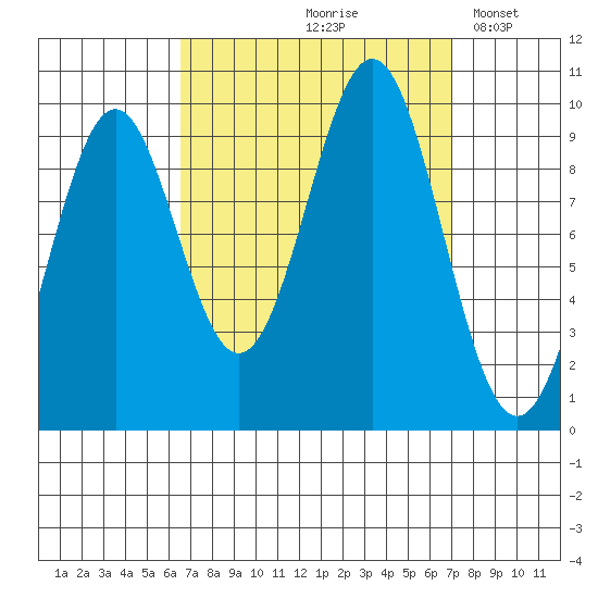 Pole Anchorage tide chart for Tuesday, September 19, 2023