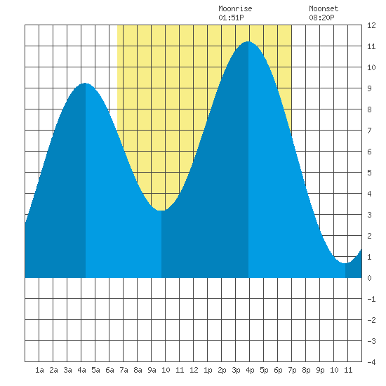 Pole Anchorage tide chart for Wednesday, September 20, 2023