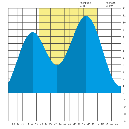 Pole Anchorage tide chart for Thursday, September 21, 2023