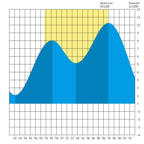 Pole Anchorage tide chart for Saturday, September 23, 2023
