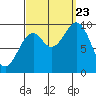 Pole Anchorage tide chart for Saturday, September 23, 2023