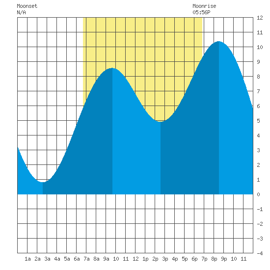 Pole Anchorage tide chart for Sunday, September 24, 2023