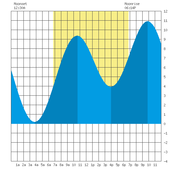 Pole Anchorage tide chart for Monday, September 25, 2023