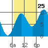 Pole Anchorage tide chart for Monday, September 25, 2023