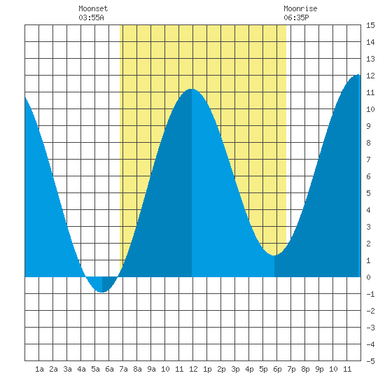 Pole Anchorage tide chart for Wednesday, September 27, 2023