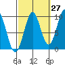 Pole Anchorage tide chart for Wednesday, September 27, 2023