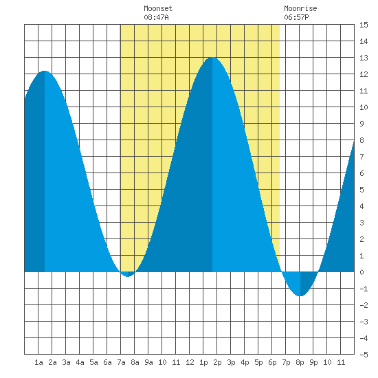 Pole Anchorage tide chart for Saturday, September 30, 2023