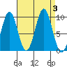 Pole Anchorage tide chart for Sunday, September 3, 2023