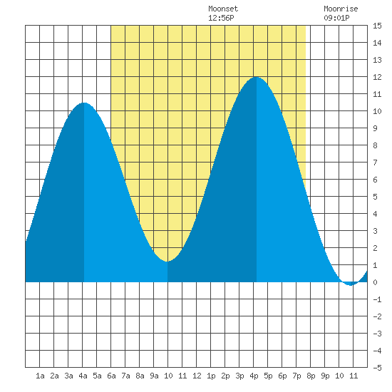 Pole Anchorage tide chart for Monday, September 4, 2023