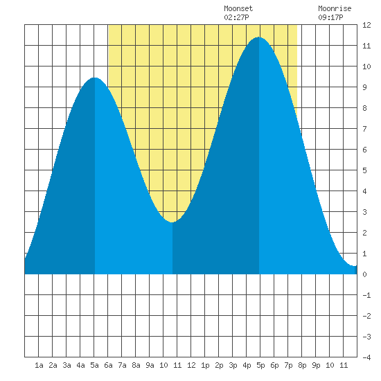 Pole Anchorage tide chart for Tuesday, September 5, 2023