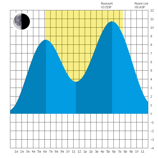 Pole Anchorage tide chart for Wednesday, September 6, 2023