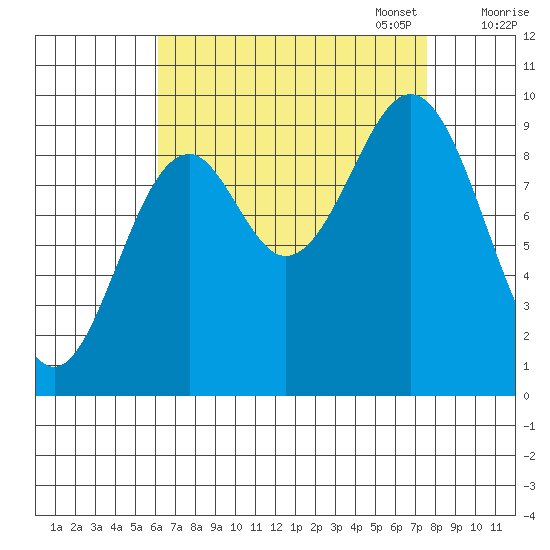 Pole Anchorage tide chart for Thursday, September 7, 2023